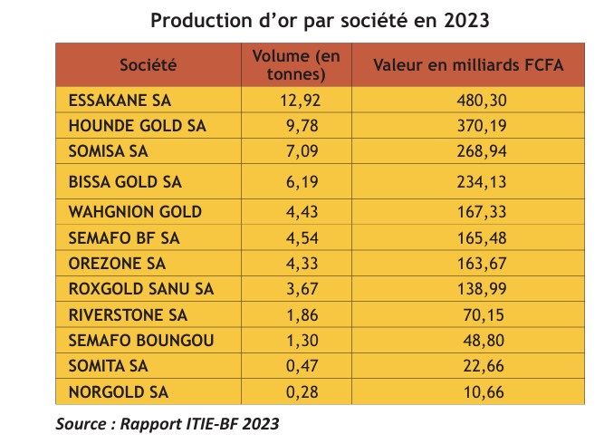 Elie Kaboré (@eliekabore) on Twitter photo Burkina Faso : Production de 57,35 tonnes d’or et des recettes de 594,82 milliards FCFA en 2023
- 594,82 milliards FCFA à l’Etat burkinabè
- 75,5% des exportations
Lire la suite: minesactu.info/.../burkina-fa…
<a href="/Minesactubf/">Mines @ctu Burkina</a> Burkina Faso : Production de 57,35 tonnes d’or et des recettes de 594,82 milliards FCFA en 2023
- 594,82 milliards FCFA à l’Etat burkinabè
- 75,5% des exportations
Lire la suite: minesactu.info/.../burkina-fa…
<a href="/Minesactubf/">Mines @ctu Burkina</a>