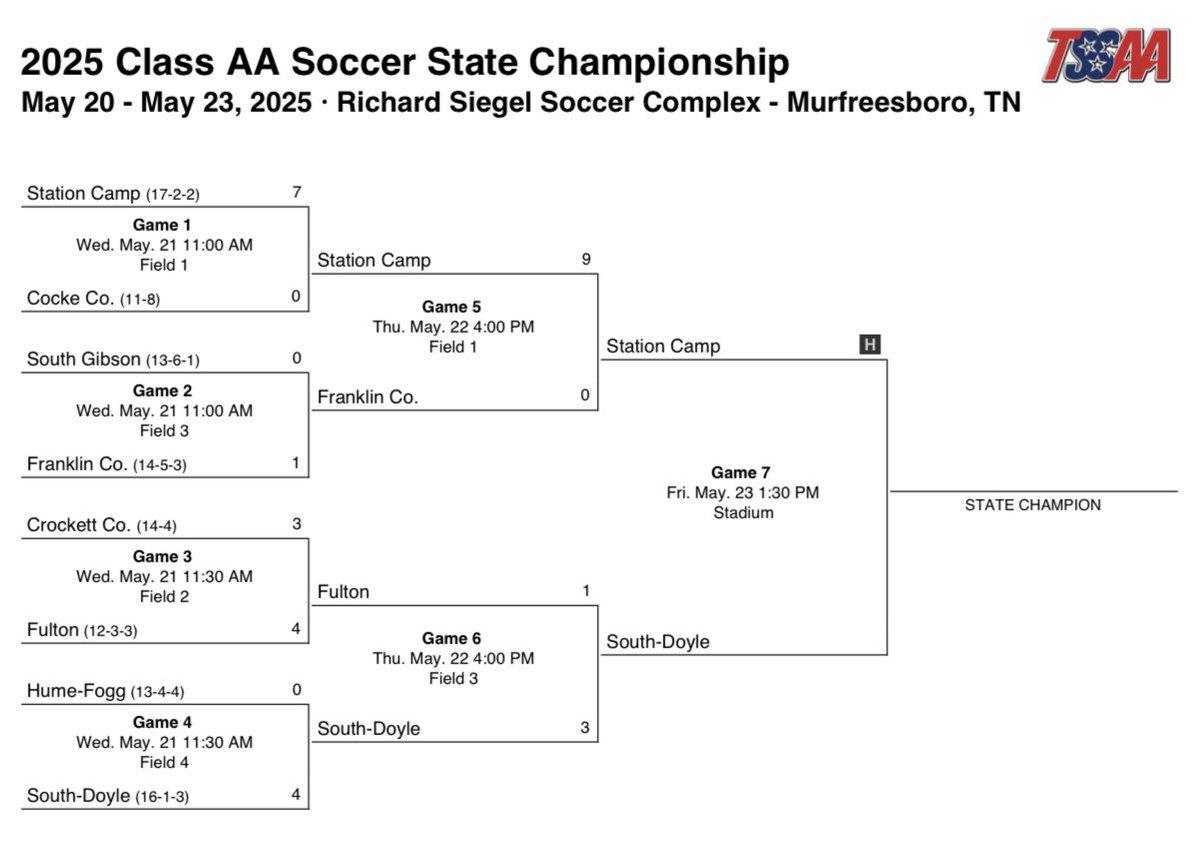 🚨 STATE CHAMPIONSHIP 🚨

🆚 South Doyle
🏟️ Richard Siegel (stadium field)
⏰ 1:30
🎟️ gofan.co/event/3560801?…