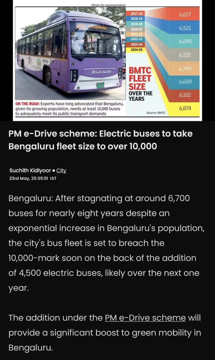 Bengaluru will get 4,500 new electric buses under the PM E-Drive Scheme. Under PM Shri @NarendraModi's leadership, E-Mobility &amp; Sustainability are top priorities. 

BMTC’s fleet has remained largely stagnant at ~6,800 buses since 2018 with 25% being electric, mainly through FAME