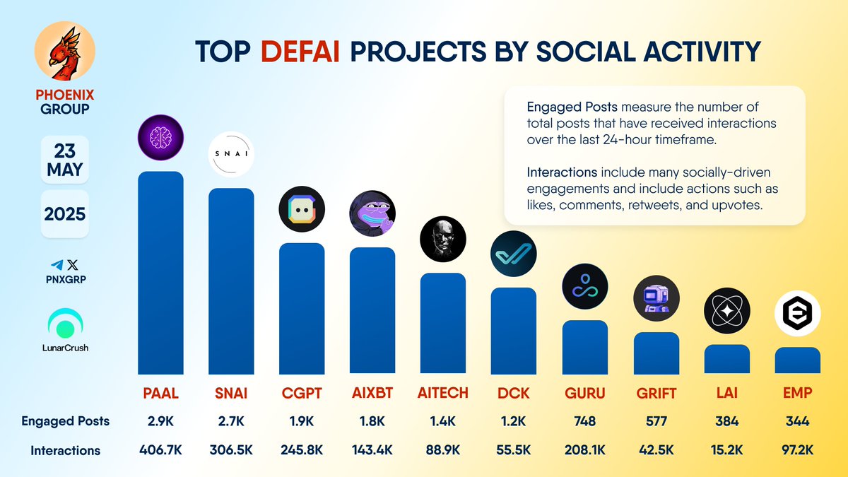 pnxgrp's tweet photo. TOP #DEFAI PROJECTS BY SOCIAL ACTIVITY

$PAAL $SNAI $CGPT $AIXBT $AITECH $DCK $GURU $GRIFT $LAI $EMP https://t.co/goI78RhuNO