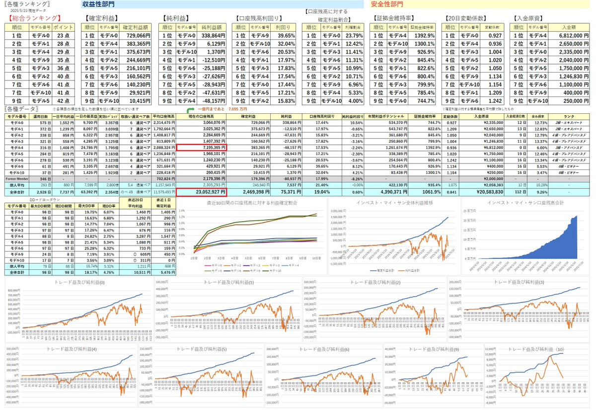 私が無償で教えている大人の部活動
『インベスト・マイ・サン』全体の運用額が、
２３００万円を突破しました👏😊
モデル４さんの運用額は700万円を突破
無双状態になりつつあります🤭

≪新メンバー情報≫
来週中には、新メンバー候補者（２名）の練習トレードがスタートする見込みです👍