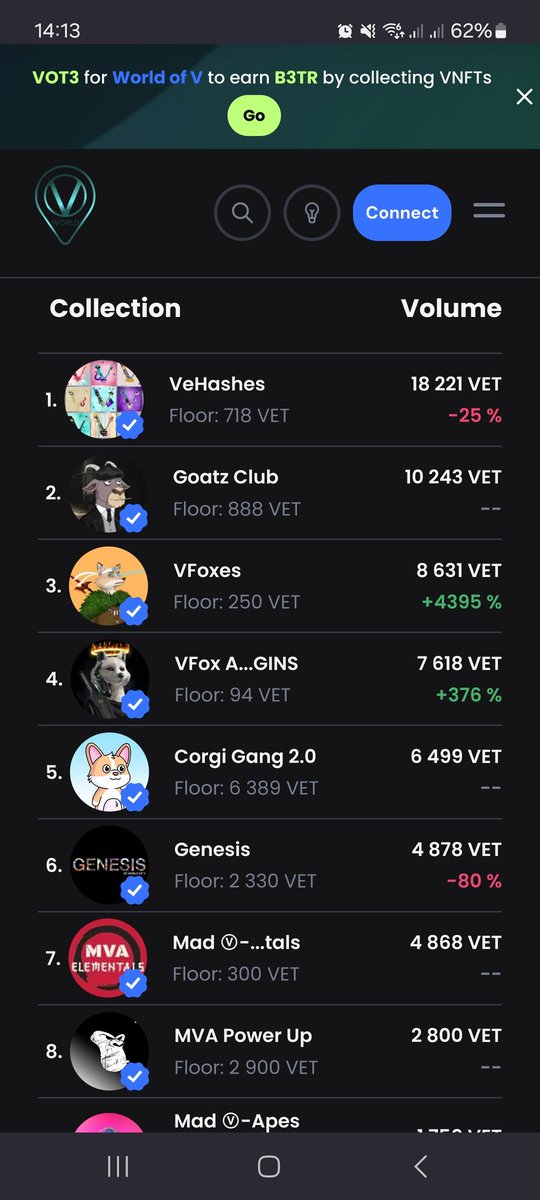 🚀 Vfox is making waves again! 🌊

Big shoutout to this amazing community - an Icon got just sold for 7k $VET and the floor is heating up fast 🔥 ⤵️

We're just starting to be #B3TR 🦊 💥 #Vechain #VeBetterDAO #Community