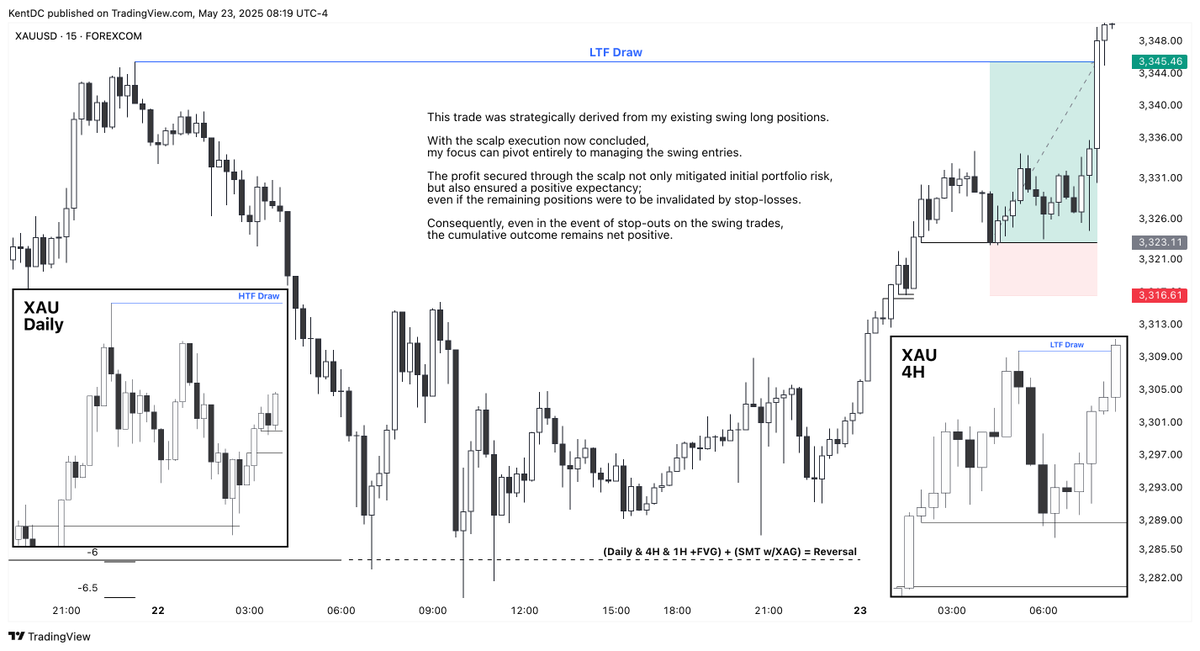 #XAU [+3.44R] - 23.05.2025

Scalp is DONE.

Now, it's time to focus on the swings.