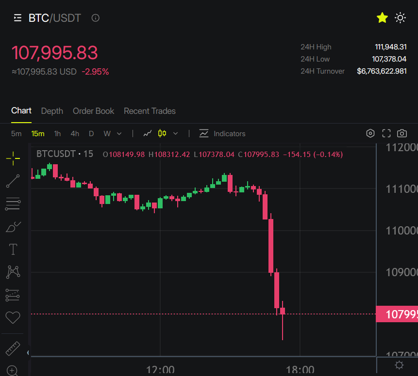 BITCOIN JUST LOST $108,000 SUPPORT 🚨