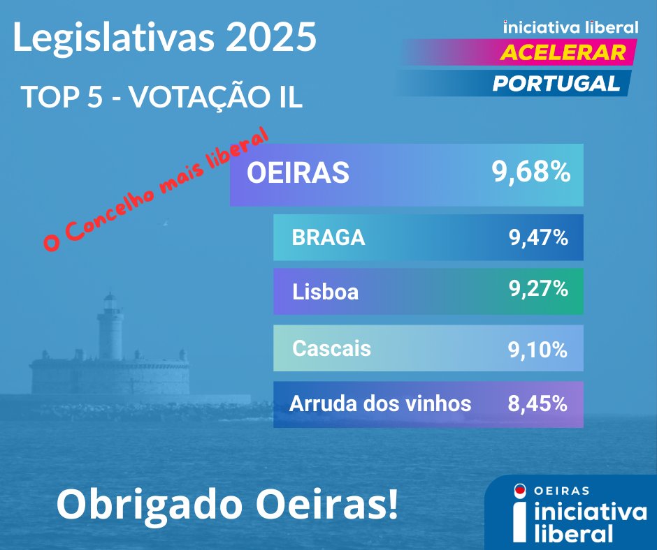 Iniciativa Liberal - Oeiras (@oeirasliberal) on Twitter photo 