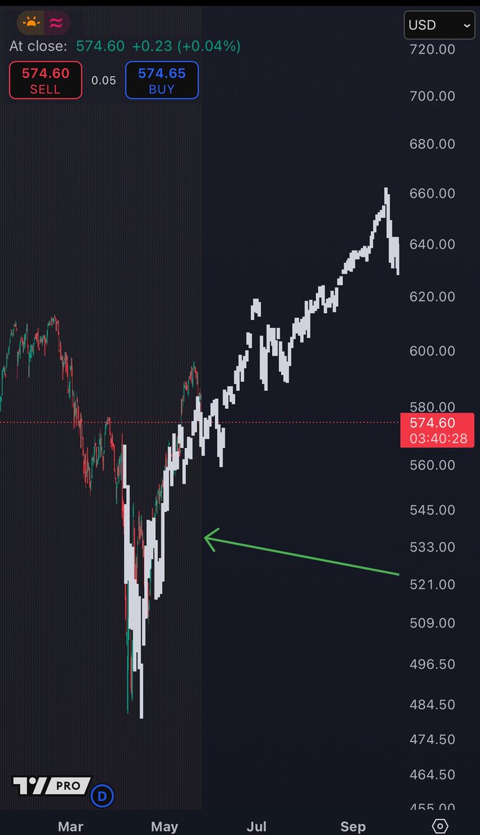 CryptoKaleo's tweet photo. $SPY

Don’t get shaken out anon

It’s up only szn https://t.co/lAC1WKpgDB