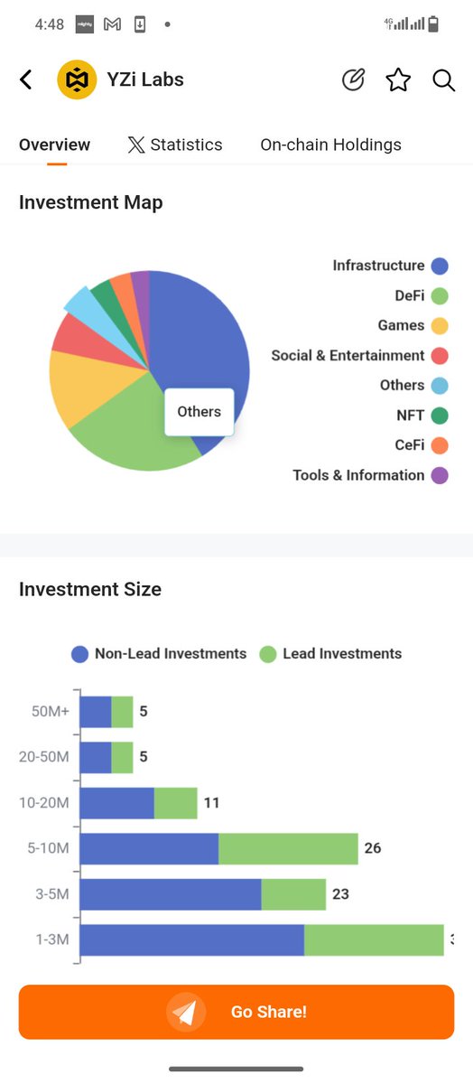 blockbestie's tweet photo. Their investments fall across diverse sections like RWA, DeFI, AI Agents etc. with infrastructure projects on the top list, followed by DeFi projects and Games etc. as seen on @RootDataCrypto App.(you should download it asap, quite a detailed platform) https://t.co/oFJ0xXQ91B