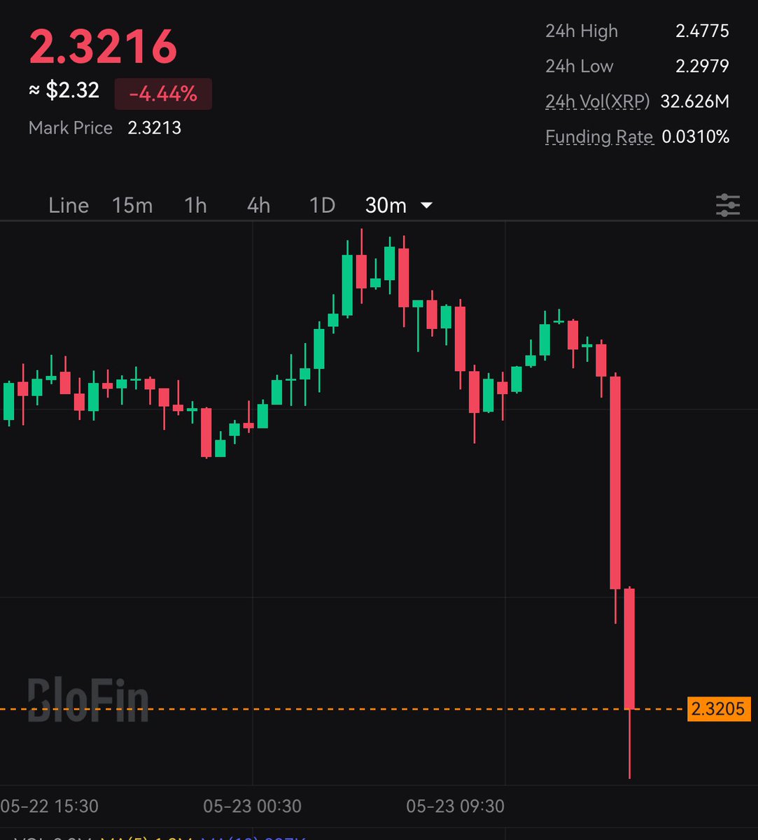 WTF #XRP SHOULD BE AT $5 BY NOW?!