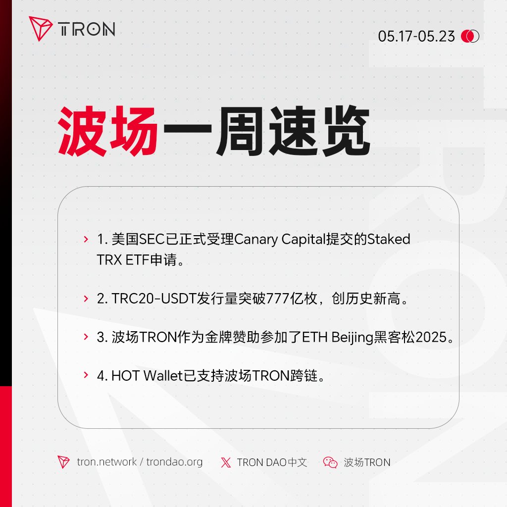 波场#TRON 一周速览新鲜出炉！ ✓美国SEC已正式受理Canary Capital提交的Staked TRX ETF申请。 ✓Tether在波场 网络增发20亿枚USDT，#TRC20-#USDT 发行量突破777亿枚。