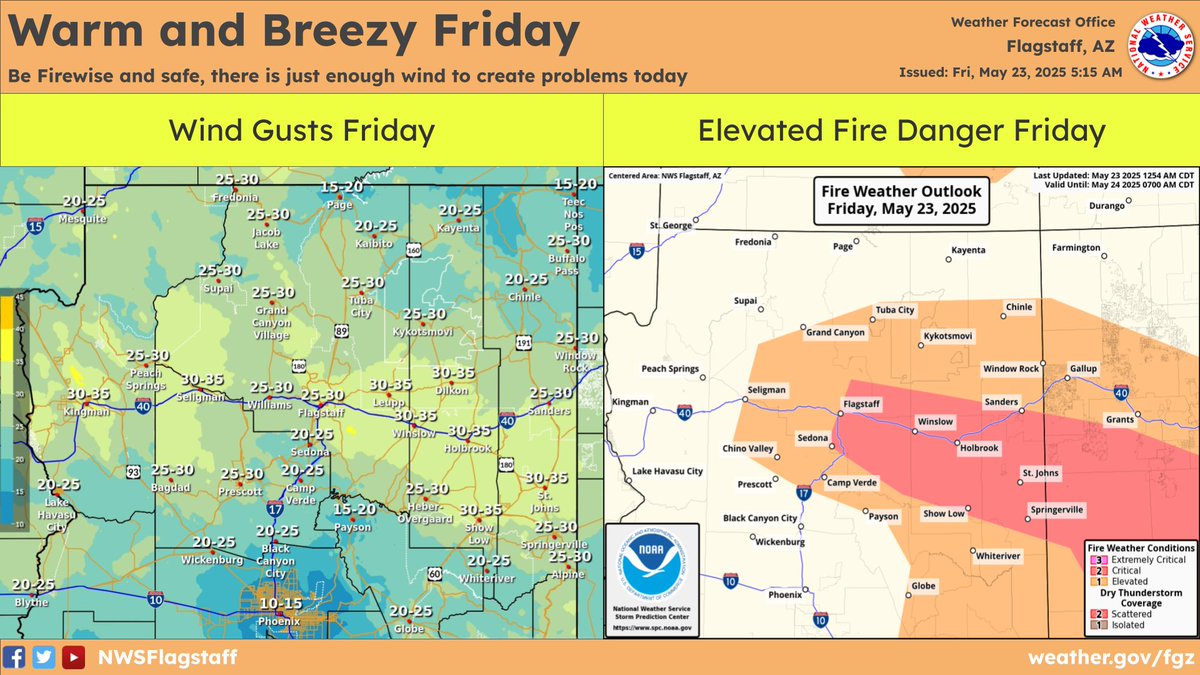 Another day featuring slightly above normal temperatures is in store for Friday. Increased southwest winds and dry conditions will make for some locally enhanced fire danger, stay safe and be safe. #azwx