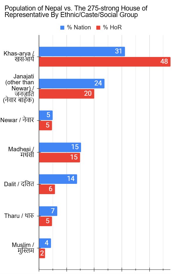 Dorje_sDooing's tweet photo. You should have noticed that A LARGE MAJORITY of the Secretaries are Khas-arya. What about d legislative &amp; executive bodies--the ones that propose/pass bills etc.?
Disproportionately high % are Khas-arya (see charts). #Nepl #StructuralIssues https://t.co/XUYkIvG1VO