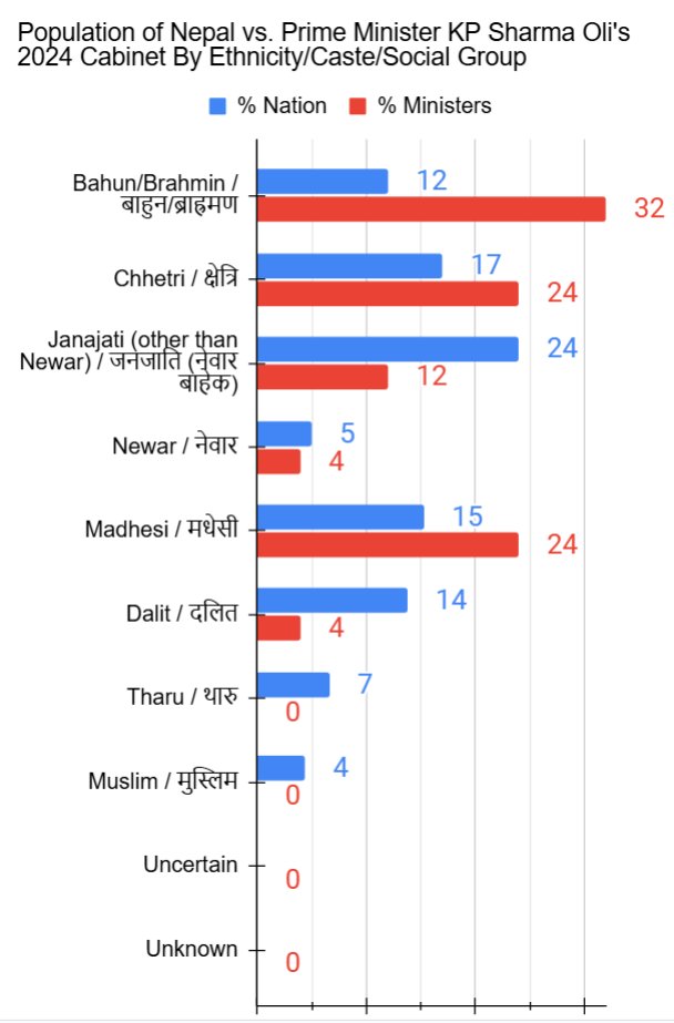Dorje_sDooing's tweet photo. You should have noticed that A LARGE MAJORITY of the Secretaries are Khas-arya. What about d legislative &amp; executive bodies--the ones that propose/pass bills etc.?
Disproportionately high % are Khas-arya (see charts). #Nepl #StructuralIssues https://t.co/XUYkIvG1VO
