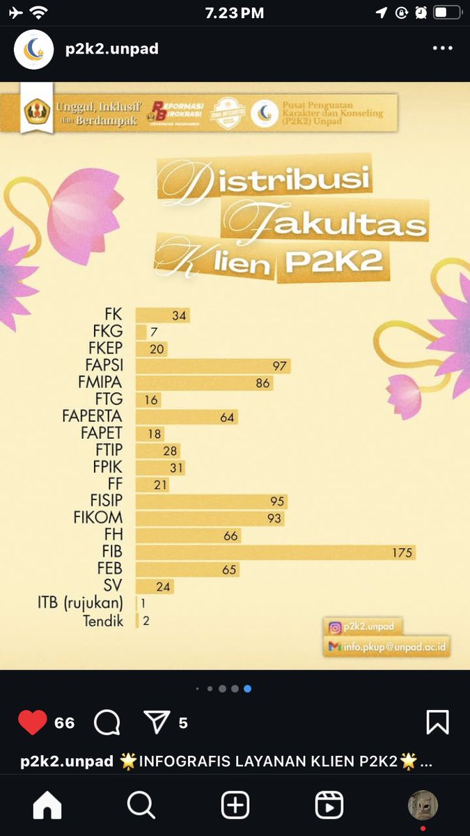 diotherguy's tweet photo. "kuliah di fib pasti seru ya. kuliah nyantai, ga ada praktikum, bisa nongkrong trs"

anak fib: https://t.co/3NwYbNvn4v