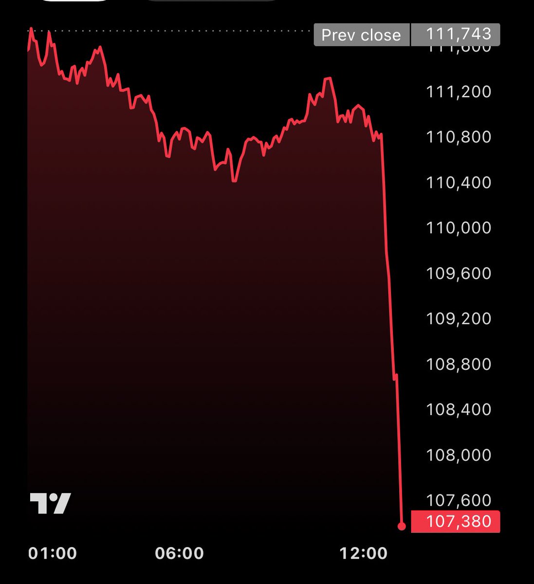 $300,000,000 LIQUIDATED FROM THE #BITCOIN AND CRYPTO MARKET IN THE PAST 60 MINUTES.

BUY THE DIP ✊