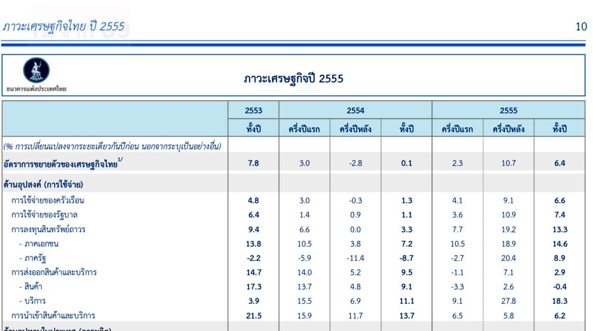 DagNoth's tweet photo. @kamphaka GDP ปี 65 อยู่ที่ ร้อยละ 6.4  ทั้งสภาพัฒ เเละ ธปท ราย��านตรงกัน  7.2 มาจากตรงไหนคับ https://t.co/YxQPpxX6WW