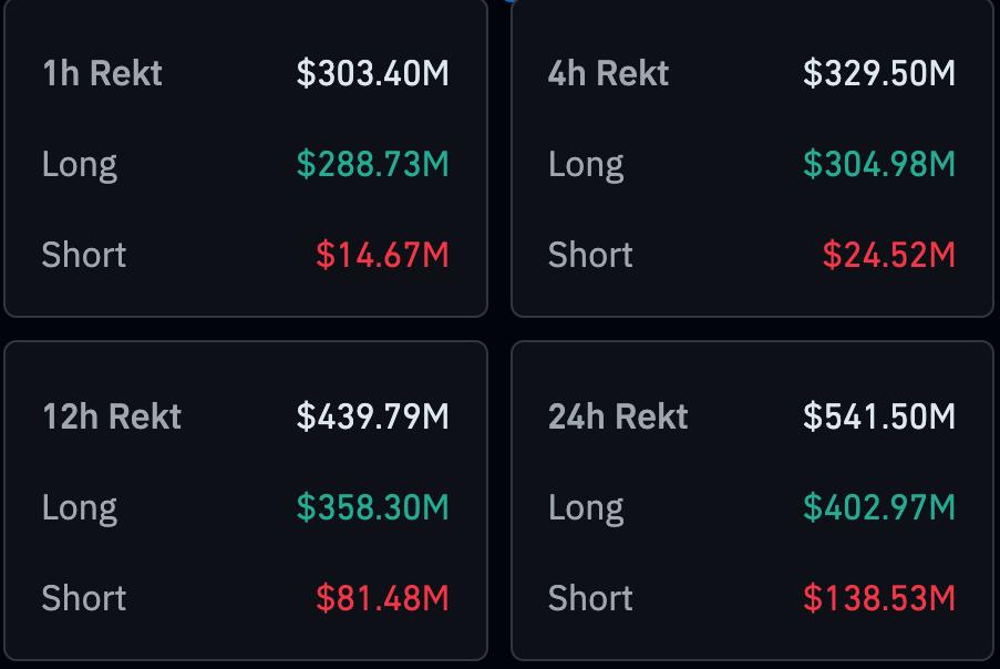 π¨ BREAKING: π¨ URGENTE: Oltre 300 milioni di dollari liquidati dal mercato crypto negli ultimi 60 minuti.