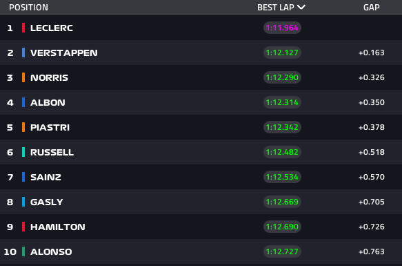 FastestPitStop's tweet photo. 🏁| FP1 at Monaco is over!

Here are your top 10 from the session!

#F1 #MonacoGP https://t.co/WS4vZNIQvg