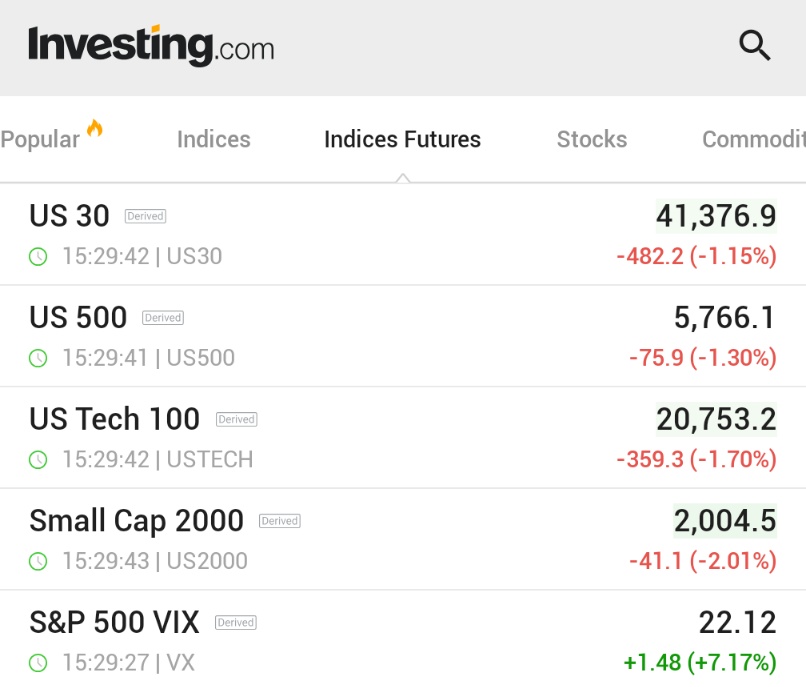 🚨 BREAKING : "Futures azionari USA in caduta, il VIX schizza dopo la minaccia di Trump a Apple e all'Unione Europea con dazi doganali"