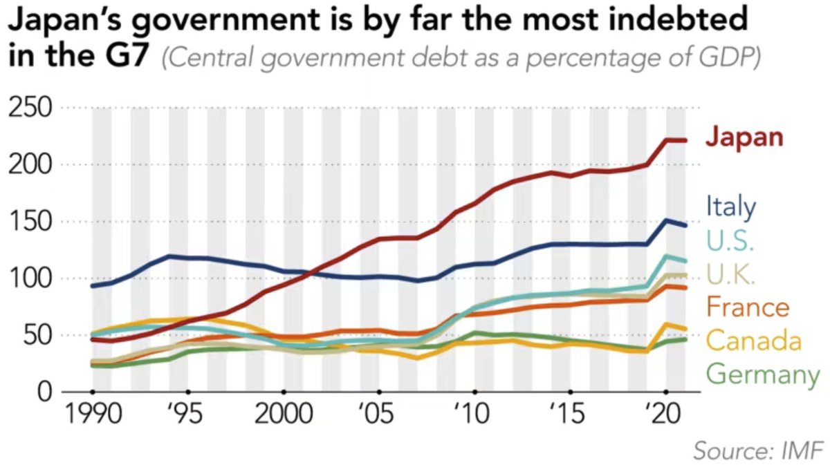 profstonge's tweet image. On the free newsletter:
Japan&apos;s Debt Markets &quot;Implode&quot;

profstonge.com/p/japans-debt-…

“Japan has now crossed the Rubicon: It can never again cut taxes.

&quot;The next stop is required tax hikes. Which would send Japan into a debt doom-loop.

“America’s not far behind.”