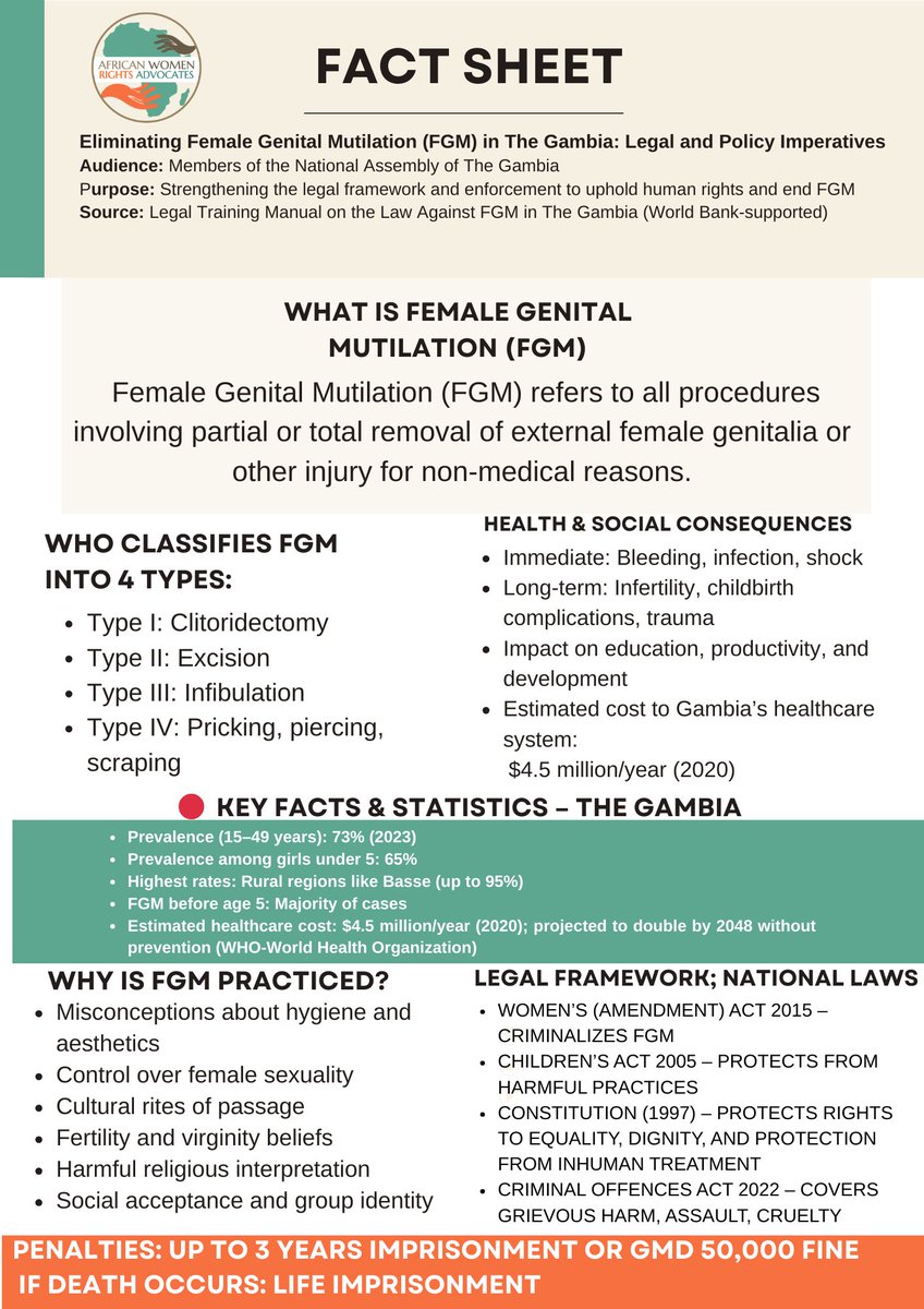 AWRA_org's tweet image. FACT SHEET | FGM & Legal Frameworks Training – The Gambia
Get key insights from our ongoing training for Members of Parliament, This fact sheet highlights the national, regional, and international legal instruments available to end FGM and protect the rights of women and girls.