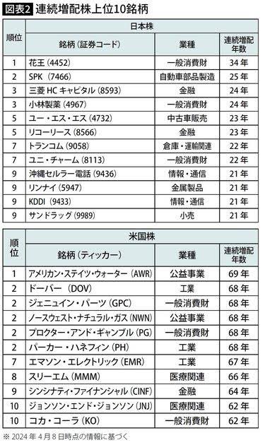 puriketsutarooo's tweet photo. 『業績見通し』
◎今期業績は売上高+7.0%、営業利益+16.9%、純利益+11.3%
↪︎関税懸念がある中、来期もプラス成長の予想！
『株主還元』
◎23期連続増配中
↪︎国内銘柄の増配年数ランキングTOP10
◎今年の11月末までに400万株を上限に自社株買いを実���！
↪︎発行済株式の2.84%！ https://t.co/ctfsBqmY4V