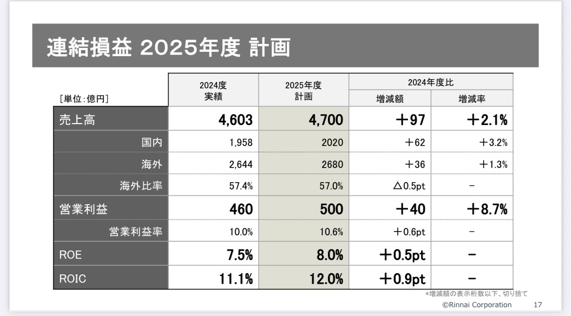puriketsutarooo's tweet photo. 『業績見通し』
◎今期業績は売上高+7.0%、営業利益+16.9%、純利益+11.3%
↪︎関税懸念がある中、来期もプラス成長の予想！
『株主還元』
◎23期連続増配中
↪︎国内銘柄の増配年数ランキングTOP10
◎今年の11月末までに400万株を上限に自社株買いを実���！
↪︎発行済株式の2.84%！ https://t.co/ctfsBqmY4V