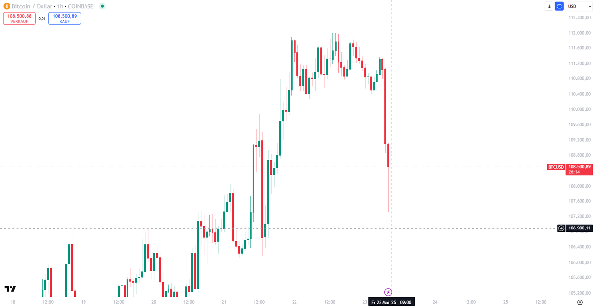 Trump bringt nochmal Wind in die Wochenkerze 🔥

- nach sehr bullisher Woche bei #BTC jetzt ein panic dump nach Zollankündigungen 
- wie der Bias für die NY ausfällt hängt von der Reaktion der 8 Uhr Kerze an sämtlichen Leveln ab die sie gerade überrannt hat