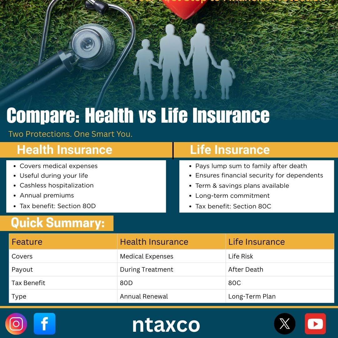 NtaxCo's tweet image. Health Insurance vs Life Insurance – Know the difference!

✔ Health = Covers medical bills (Sec 80D)
✔ Life = Protects your family after death (Sec 80C)
Both matter. Choose wisely.

#NTAXCO #InsuranceAwareness #SmartFinance #TaxPlanning