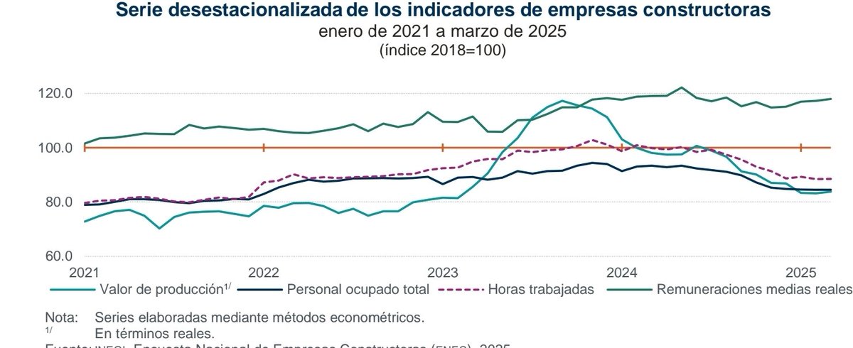 El valor de la producción de las empresas constructoras cae en marzo 14.5%, el personal cayó 9.5%. Mes con mes el valor avanzó 0.7%. Datos <a href="/INEGI_INFORMA/">INEGI INFORMA</a>