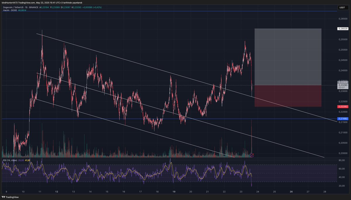 $doge eğer bu bir retest ise çok güzel bir giriş yeri denemeye değer başarılar.