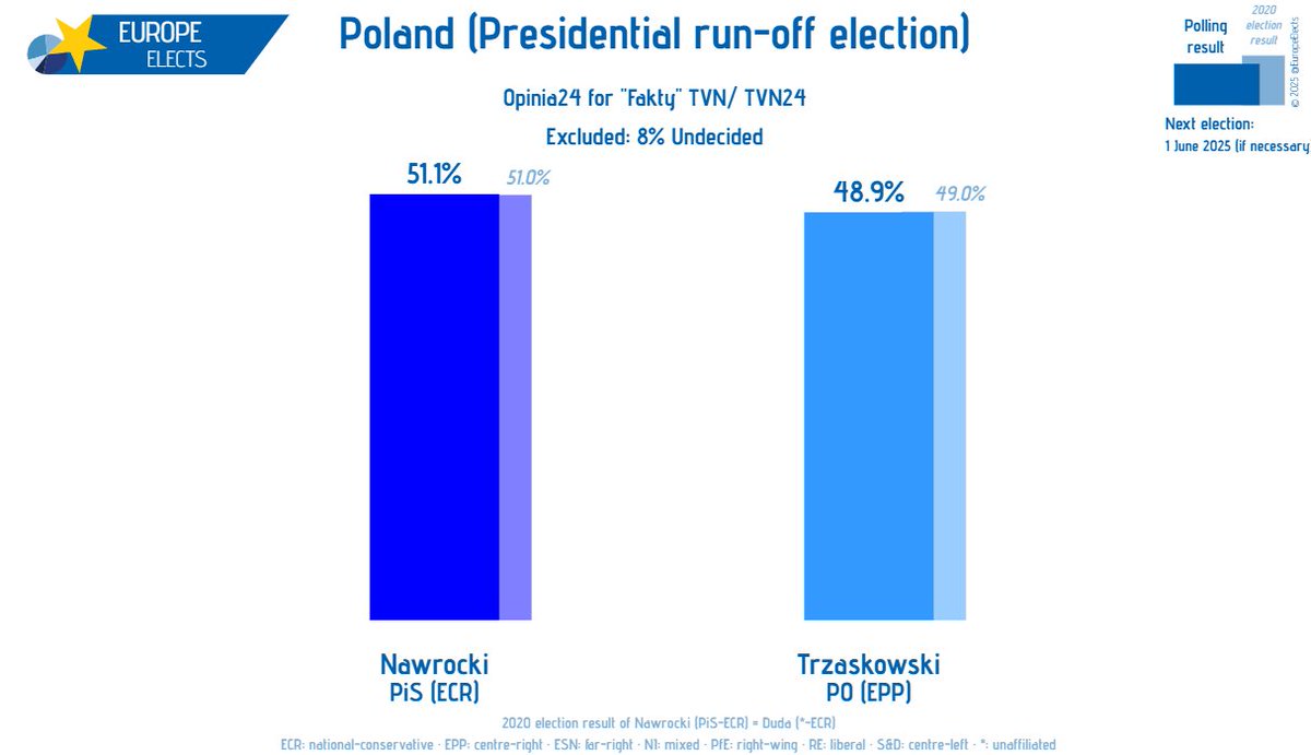 🇵🇱 Le vent tourne en Pologne. Alors que le candidat mondialiste Rafał Trzaskowski est donné gagnant de l'élection présidentielle depuis des mois, un récent sondage laisse entrevoir une victoire de Karol Nawrocki, le candidat du parti conservateur PiS.

Nawrocki tente de rallier
