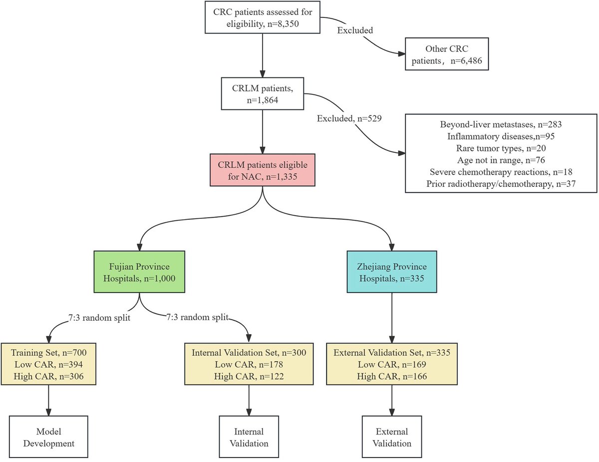 Steven D Wexner MD, PhD (@swexner) on Twitter photo C-reactive protein-to-albumin ratio predicts outcome of neoadjuvant chemotherapy for colorectal liver metastases: A multicenter prediction model surgjournal.com/article/S0039-… open access <a href="/SurgJournal/">SURGERY Journal</a> C-reactive protein-to-albumin ratio predicts outcome of neoadjuvant chemotherapy for colorectal liver metastases: A multicenter prediction model surgjournal.com/article/S0039-… open access <a href="/SurgJournal/">SURGERY Journal</a>