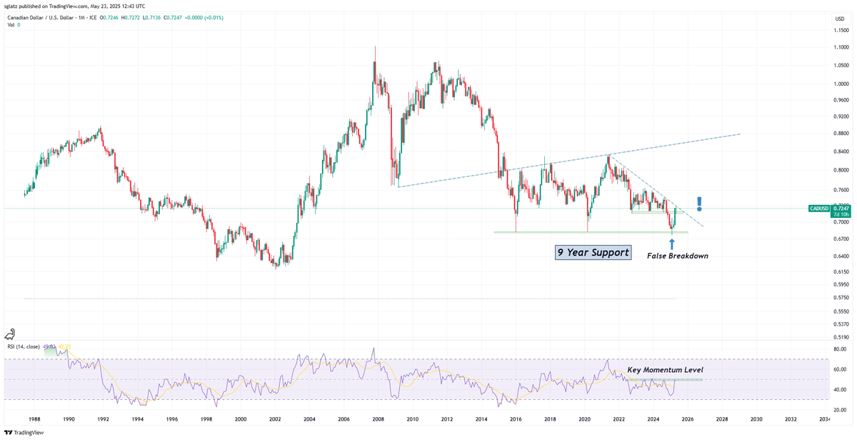 The Canadian Dollar is nearing a breakout against the US Dollar.

Historically, the CAD is seen as a “commodity currency.”

The last times we saw a similar setup, the TSX Venture went on a rampage.

We're on the verge of a major bull run.

$DXY $GLD $SLV $DBC $DBA $WTI