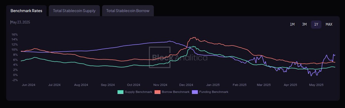 Funding rates and total DeFi stablecoin borrow are at their highest levels since December 2024.

Is DeFi heating up again?
