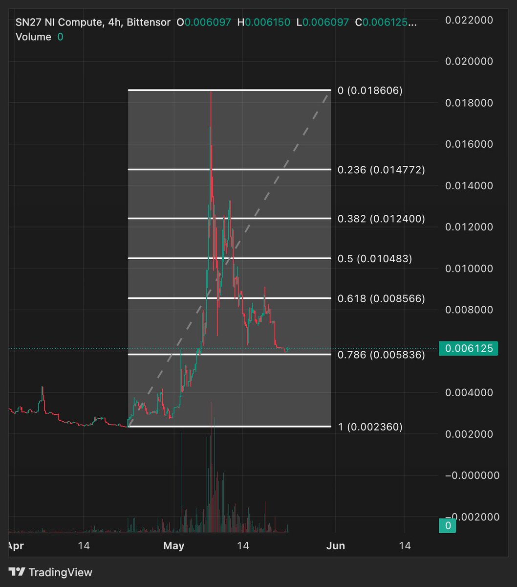 FollyNine's tweet photo. Fib retrace on SN27, ideal re-entry here — 0.006 serving as a key level and aligning with the 0.786 #subnet27 https://t.co/Iek43gwGTa