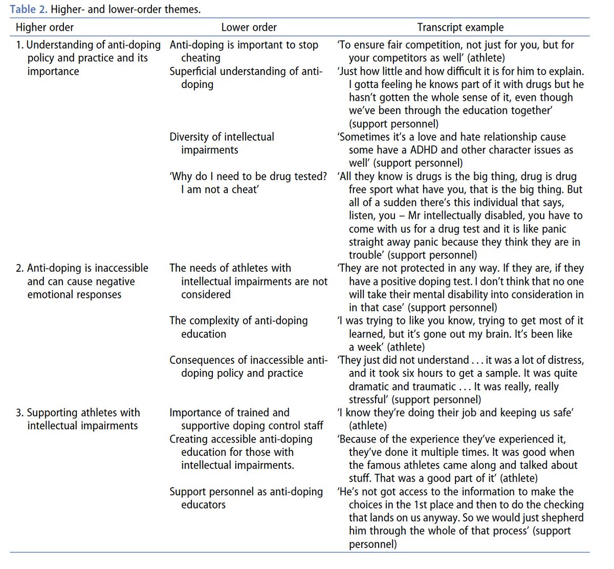 phil_hurst1's tweet image. So pleased to see our @wada_ama funded project published! We examined the anti-doping experiences of athletes with intellectual impairments and highlight that changes to policy and practice are needed to help them better understand their rights and responsibilities