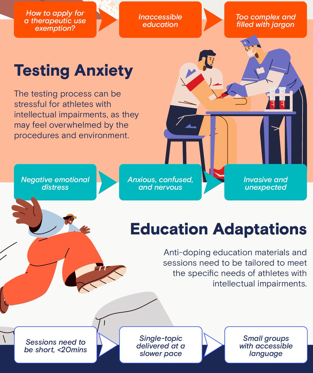 phil_hurst1's tweet image. So pleased to see our @wada_ama funded project published! We examined the anti-doping experiences of athletes with intellectual impairments and highlight that changes to policy and practice are needed to help them better understand their rights and responsibilities