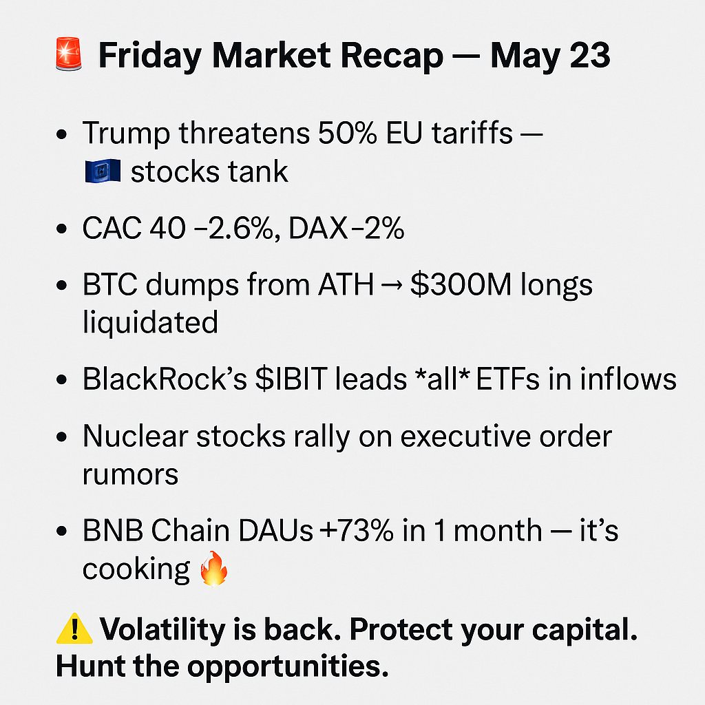 FromRedToRiches's tweet photo. 🚨 Friday Market Recap - May 23

• Trump threatens 50% EU tariffs → 🇪🇺 stocks tank
• CAC 40 -2.6%, DAX -2%
• BTC dumps from ATH → $300M longs liquidated
• BlackRock’s $IBIT leads all ETFs in inflows
• Nuclear stocks rally on executive order rumors
• BNB Chain DAUs +73% in 1 month - it's cooking 🔥
⚠️ Volatility is back. Protect your capital. Hunt the opportunities.
#Bitcoin #Stocks #Crypto #Trump #BNB #ETF #TradeWar