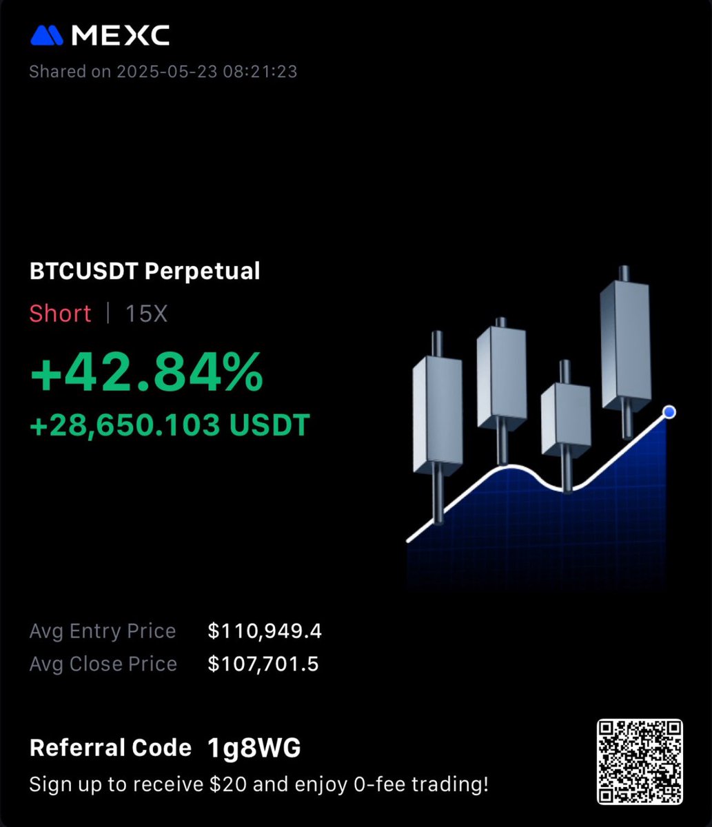 KrownVentures's tweet photo. @JamesWynnReal Up & down, up & down weeeee $btc ๐ข๐
#positionclosed https://t.co/AJW9ErNooK