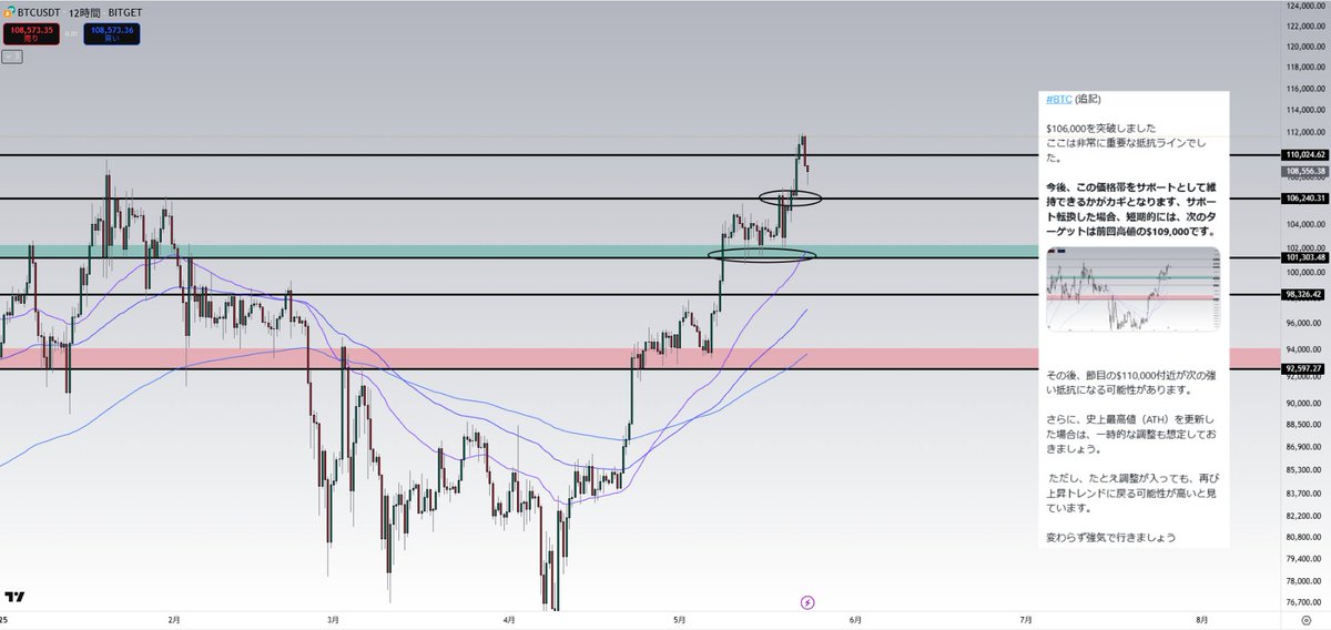 Ultimae_Crypto's tweet photo. #BTC (更新)

まず、106,000ドルをサポートラインとし、109,000ドルを突破。さらに節目となる110,000ドルも超え、史上最高値（ATH）を更新しました。

個人的には、一時的な調整が入る可能性もあると見ています。

その点については、過去の投稿で触れているので、気になる方はそちらもご覧ください。

たとえ一時的な調整が起きたとしても、以前からお伝えしている水平方向のサポートラインを意識していきます。

主なサポートラインは以下のとおりです：

・106,000ドル（水平サポート）

・上昇中の斜めトレンドライン

・緑のボックス付近（101,000ドル）

特に101,000ドル付近（緑のボックス）は重要なサポートゾーンと見ており、106,000ドルやトレンドラインを下抜けた場合には、ここが最終的な防衛ラインになると考えています。

なお、個人的には、仮に調整が入ったとしても再び上昇トレンドに戻る可能性が高いと見ています。

今後のポイントとしては、110,000ドル付近をしっかりサポートとして機能させられるかがカギになります。

そして私の予想、TPは120,000ドルです。