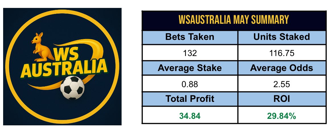 Australia_WS's tweet photo. 📣 My Australia group is up 35u in May and over 200u up in just over 12 months of posting.

Check the replies to see the reasons why it might be the perfect group for you 🫵 https://t.co/x6U0VvEoXw
