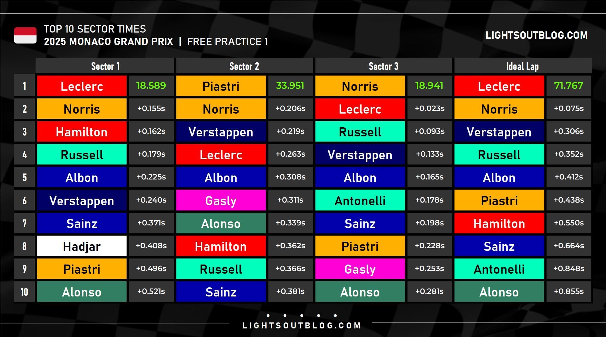 2025 Monaco GP FP1: ideal lap analysis and top ten sector performances