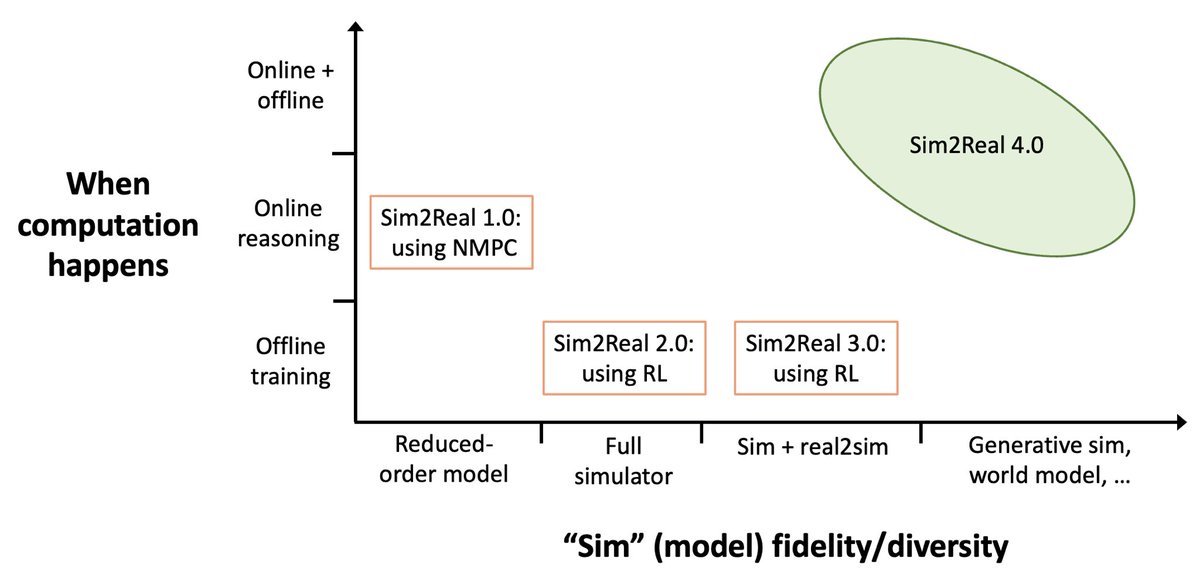 I am giving a talk "From Sim2Real 1.0 to 4.0 for Humanoid Whole-Body Control and Loco-Manipulation" at the RoboLetics 2.0 workshop <a href="/ieee_ras_icra/">IEEE ICRA</a> today, summarizing my recent thoughts on sim2real. 

If you are interested: 2pm, May 23 @ room 302.