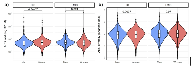 3/9 In high-income countries (HICs), women had 9% higher ARG abundance compared to men. This suggests that women in HICs may be more exposed to or carry more antibiotic-resistant bacteria. In low-income countries (LMICs), the trend was reversed. nature.com/articles/s4152…