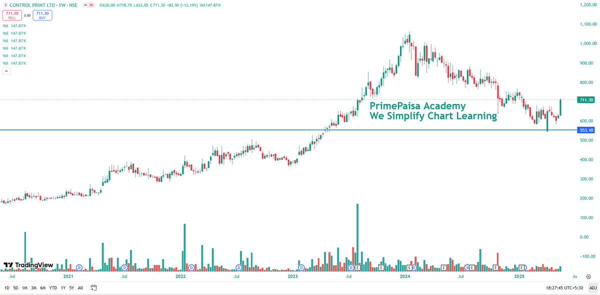EyeOn_Trade's tweet image. #Control Print Ltd #CONTROLPR 

Market Cap₹ 1,144 Cr. 
Stock P/E 25.0 

NO BUY SELL HOLD REC!