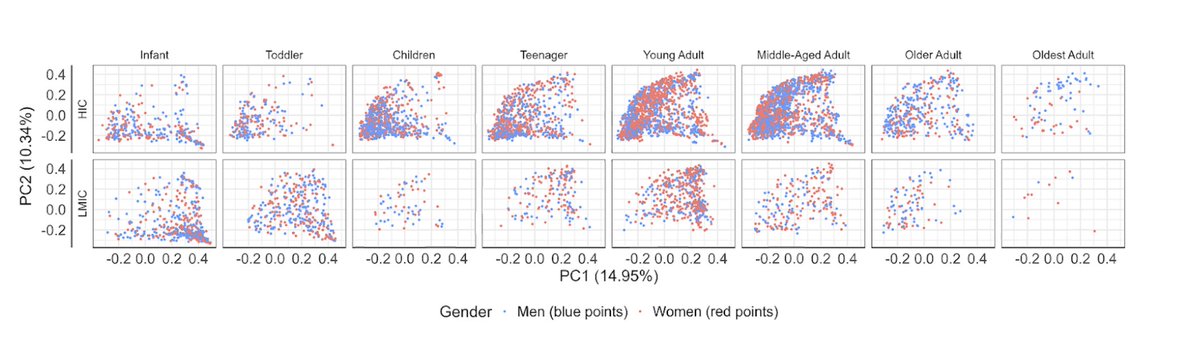 7/9 Genders share similar ARGs despite the difference in their abundance. Region and age explained far more variation in ARG composition than gender. nature.com/articles/s4152…