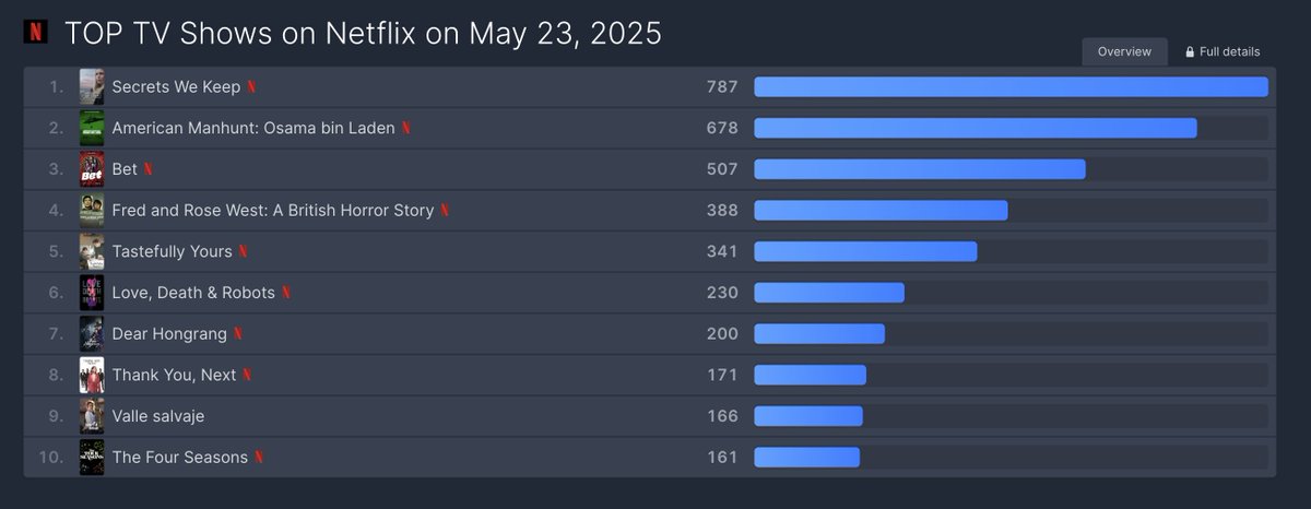 ¡#ValleSalvaje en el top 10 de las series más vistas del MUNDO en @Netflix! 🌍