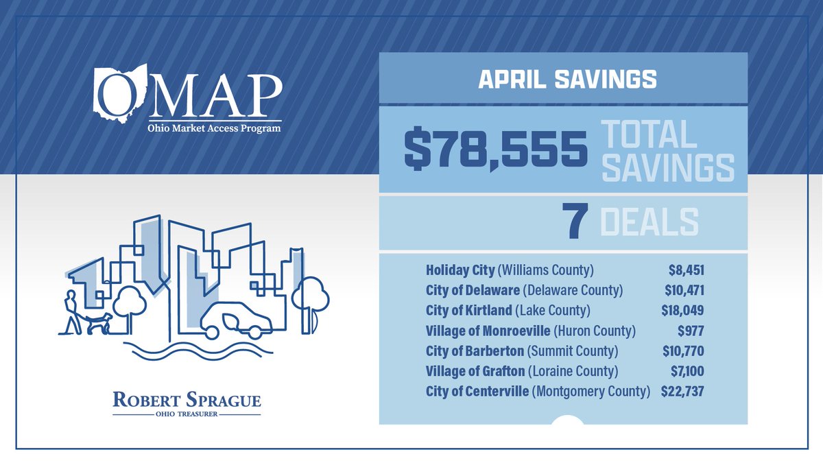 #OMAP continues to be a powerful financial tool for local governments looking to reduce costs on important community projects. In April, we partnered with one first-time and six long-standing participants to help drive down expenses, resulting in more than $78,000 in savings.