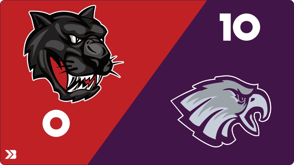 Baseball (Varsity) Score Posted - Riceville Wildcats lose to Kee Kee Hawks 10-0. gobound.com/ia/ihsaa/baseb…