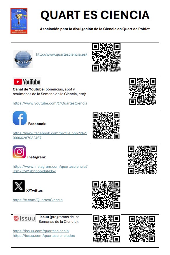 QuartesCiencia's tweet photo. ¿Conoces todos los recursos que nuestra asociación Quart es Ciencia tiene en internet? No sólo en X, también FB, Youtube (ponencias), Instagram. Usa estos #codigosQR para acceder, y ¡síguenos! 😊 https://t.co/brexopAEMF